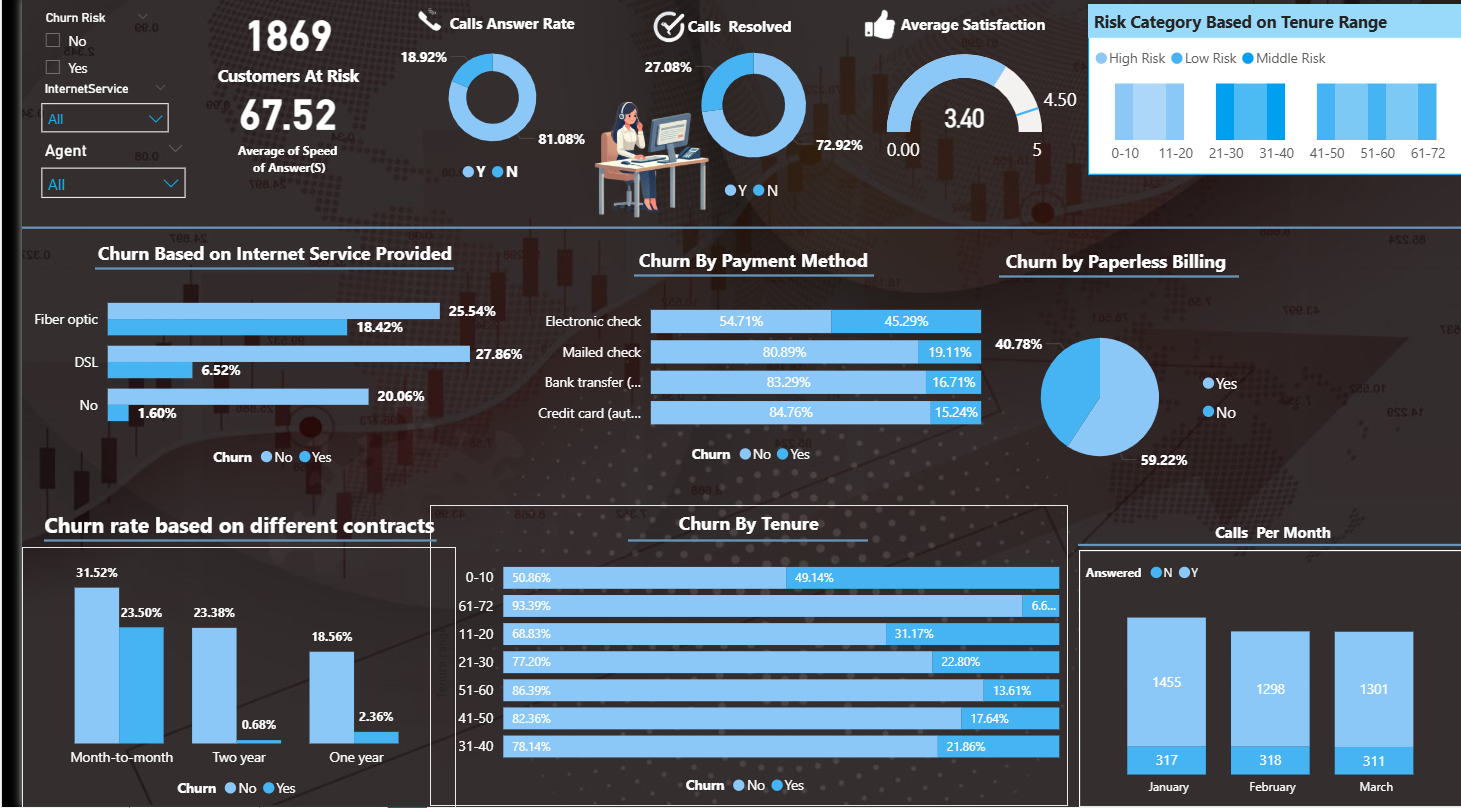 Contact Centre Churn Analysis